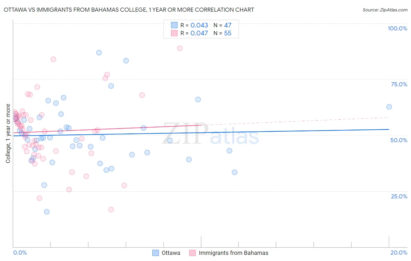 Ottawa vs Immigrants from Bahamas College, 1 year or more