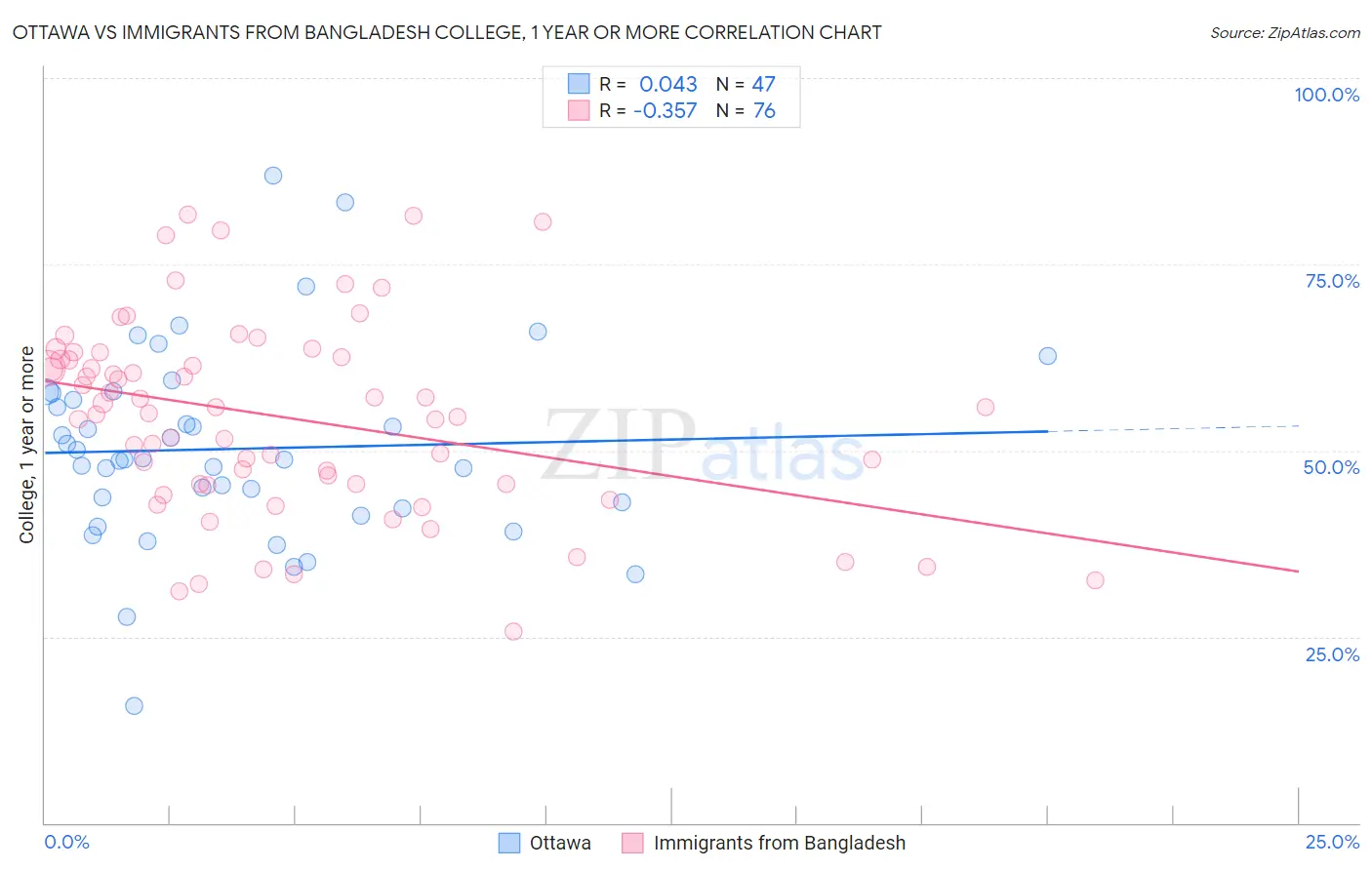 Ottawa vs Immigrants from Bangladesh College, 1 year or more
