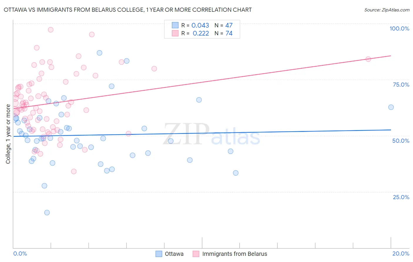 Ottawa vs Immigrants from Belarus College, 1 year or more