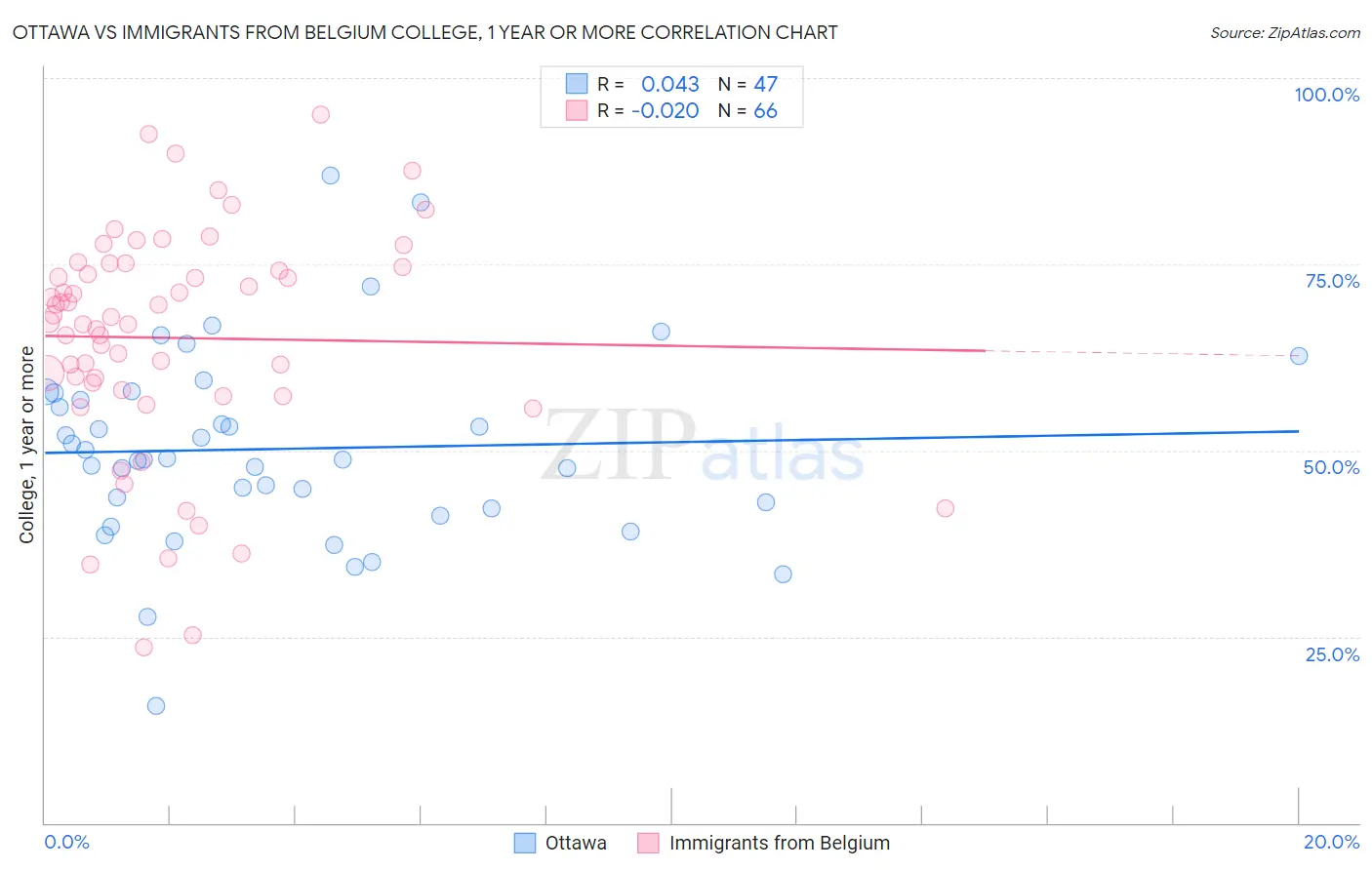 Ottawa vs Immigrants from Belgium College, 1 year or more