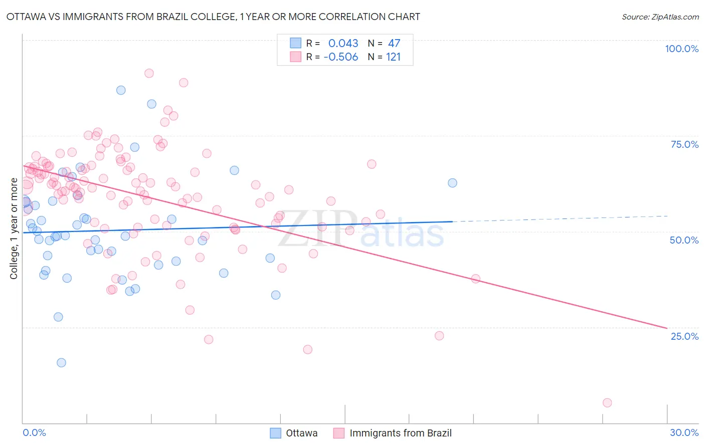 Ottawa vs Immigrants from Brazil College, 1 year or more