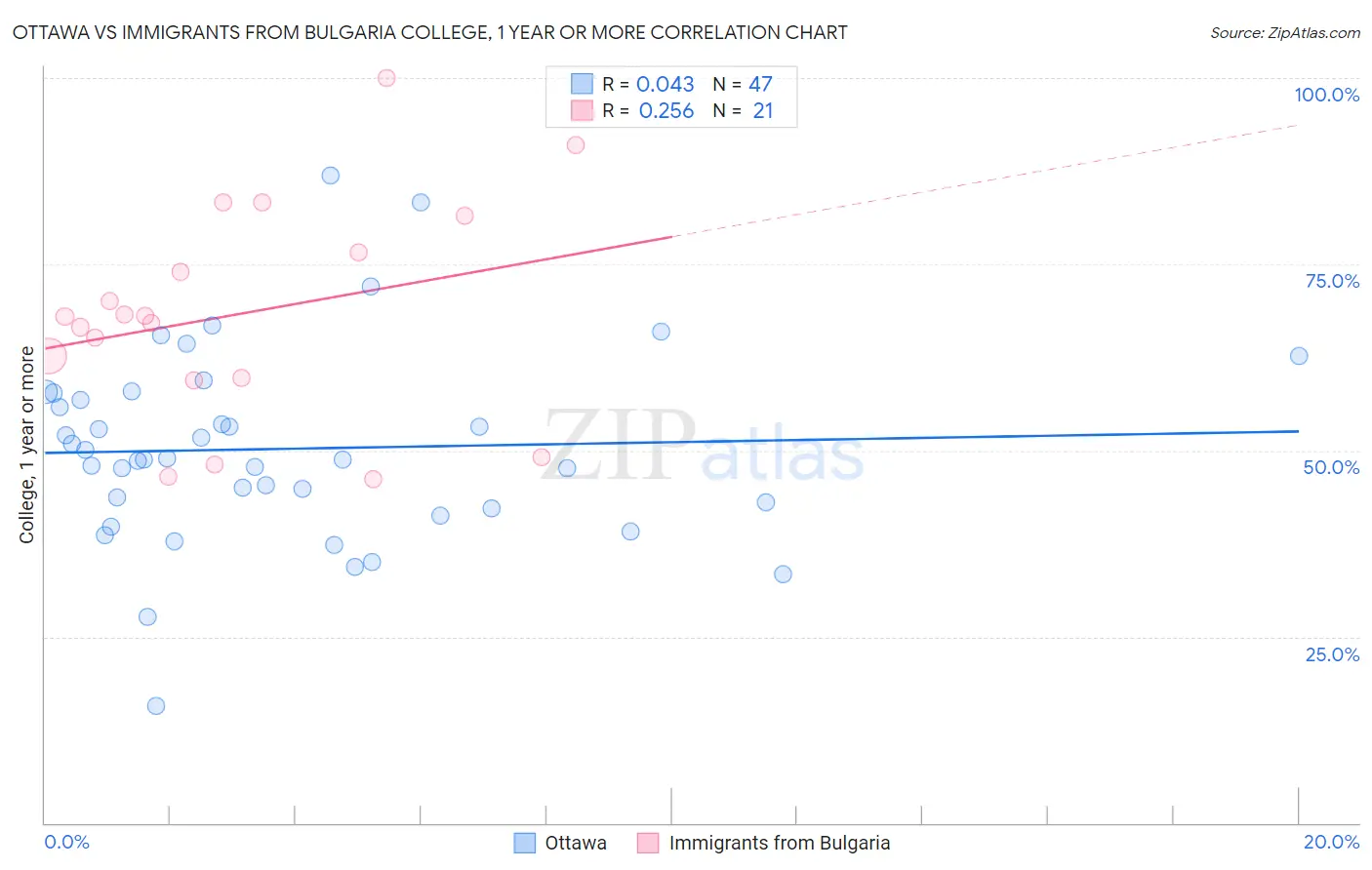 Ottawa vs Immigrants from Bulgaria College, 1 year or more