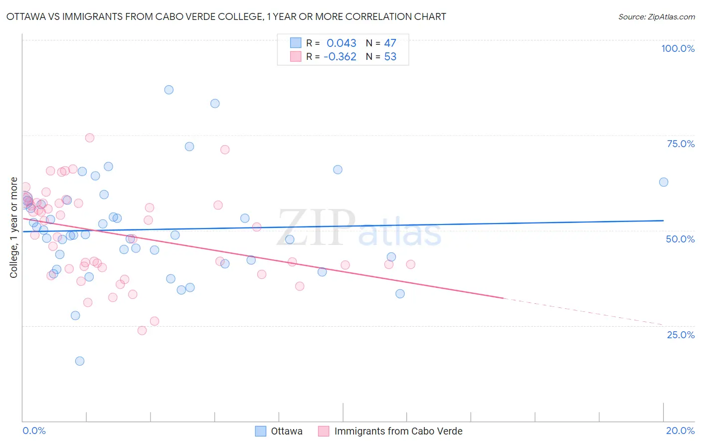 Ottawa vs Immigrants from Cabo Verde College, 1 year or more