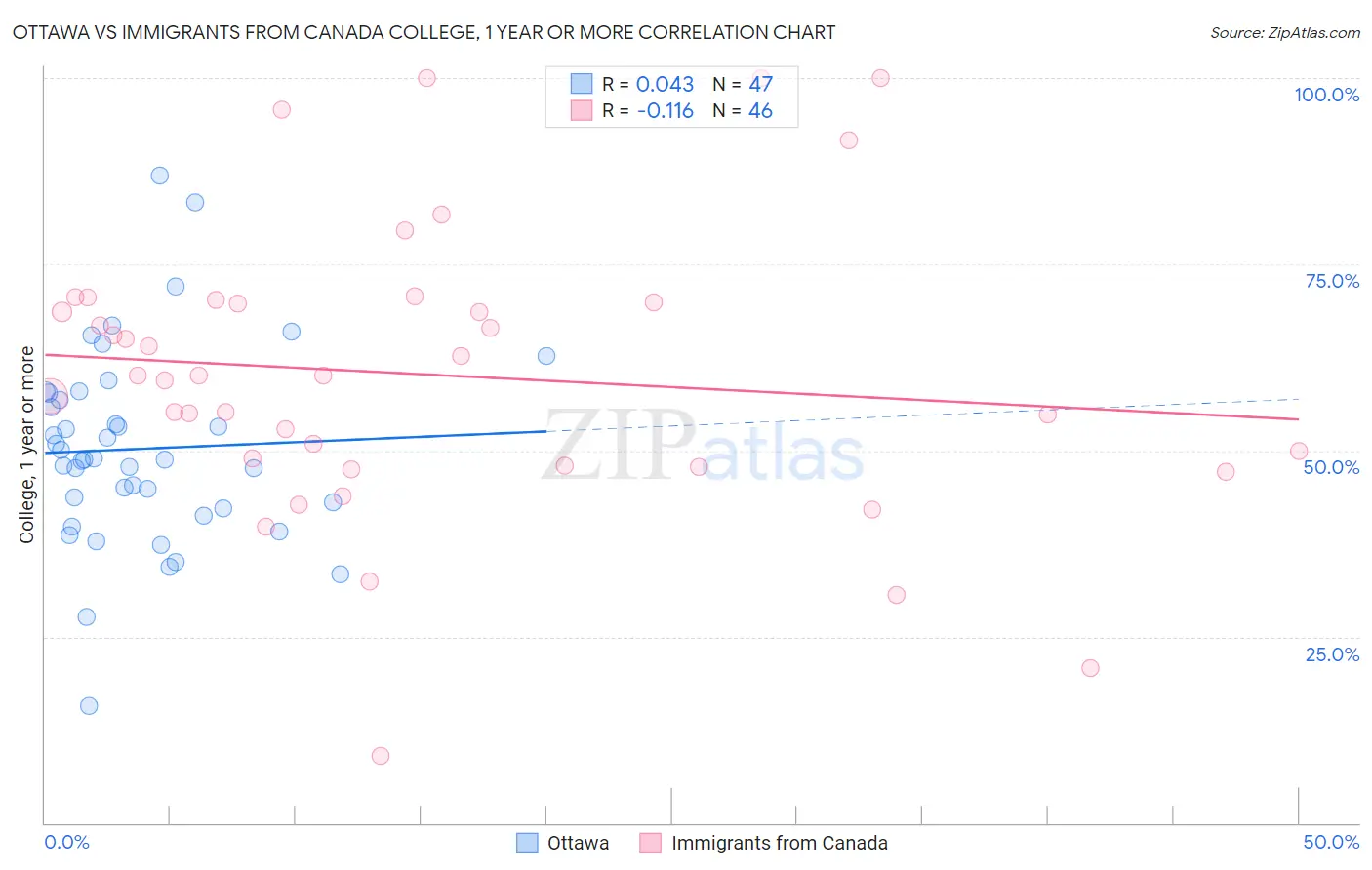 Ottawa vs Immigrants from Canada College, 1 year or more