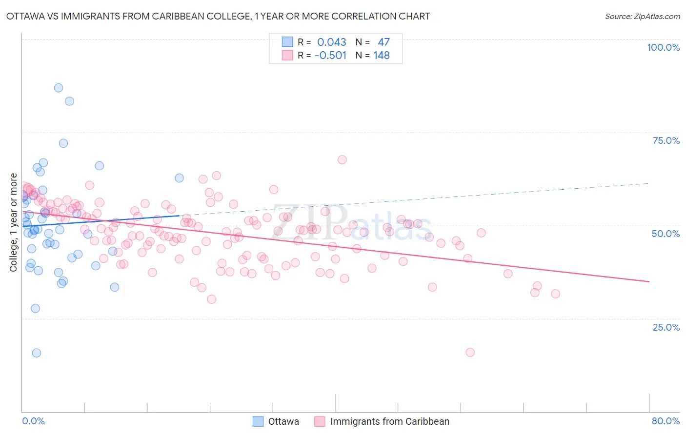 Ottawa vs Immigrants from Caribbean College, 1 year or more