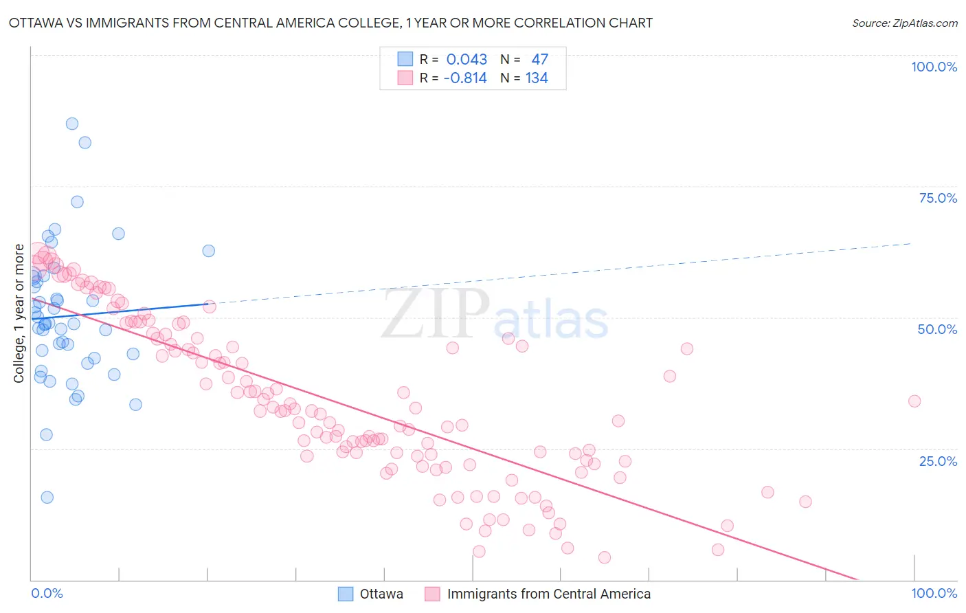Ottawa vs Immigrants from Central America College, 1 year or more