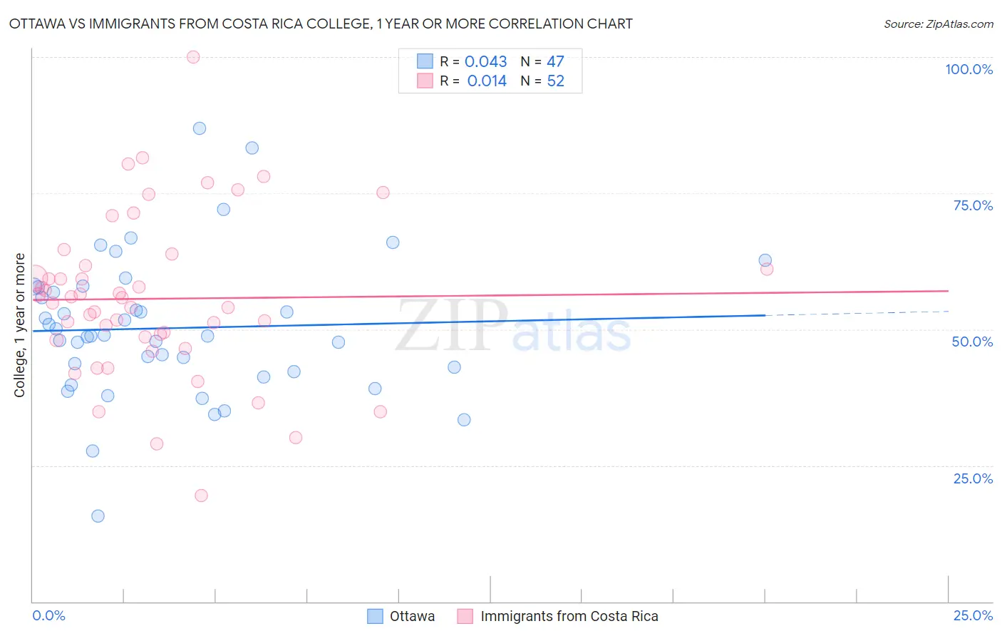 Ottawa vs Immigrants from Costa Rica College, 1 year or more