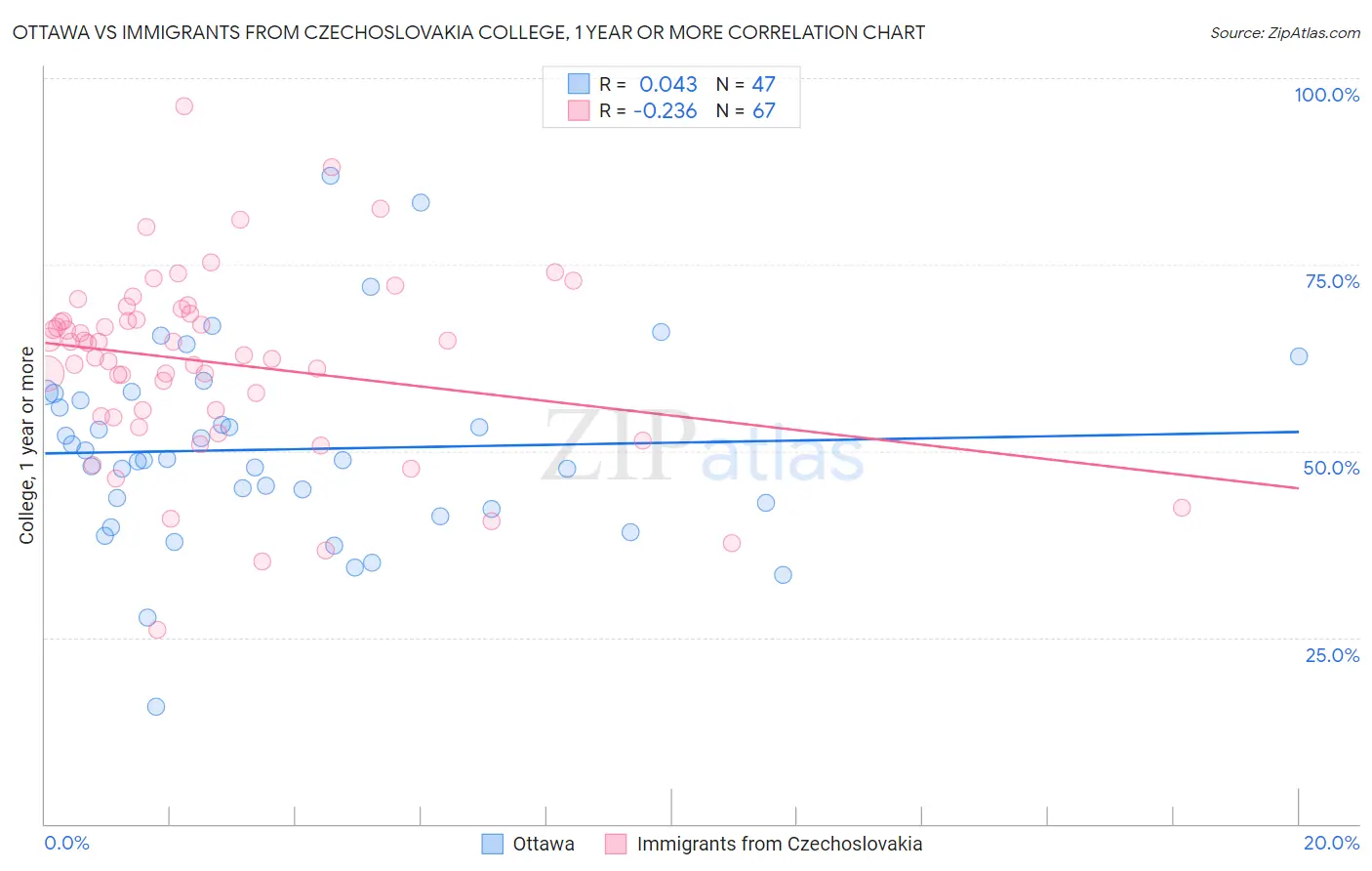 Ottawa vs Immigrants from Czechoslovakia College, 1 year or more