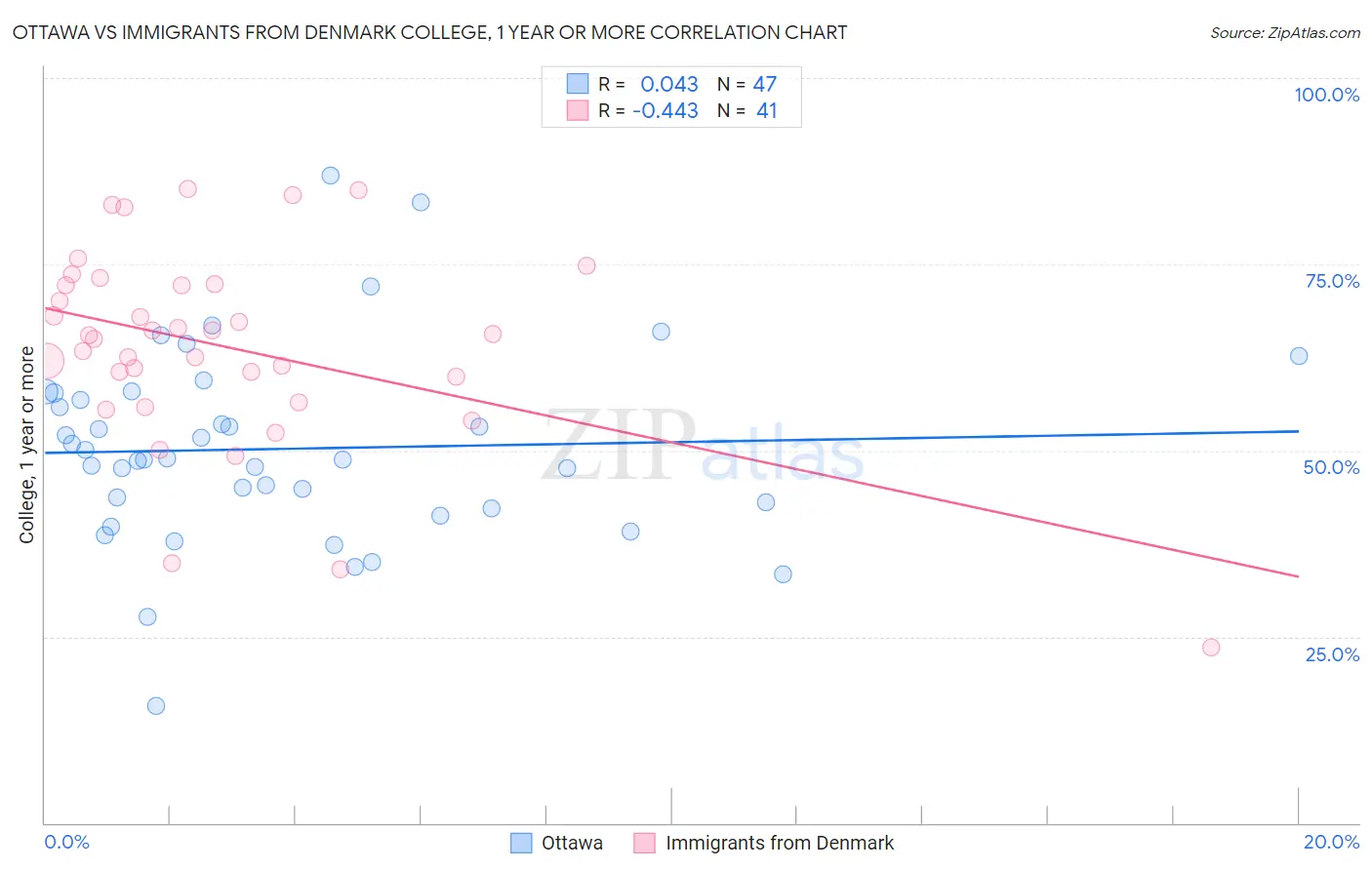 Ottawa vs Immigrants from Denmark College, 1 year or more