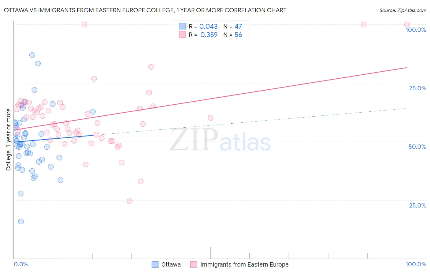 Ottawa vs Immigrants from Eastern Europe College, 1 year or more