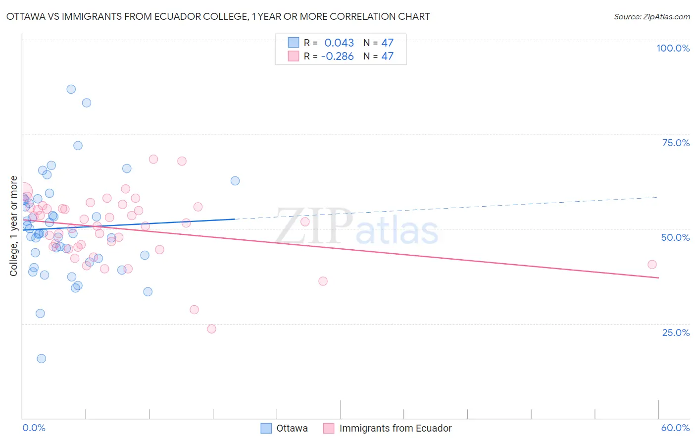 Ottawa vs Immigrants from Ecuador College, 1 year or more