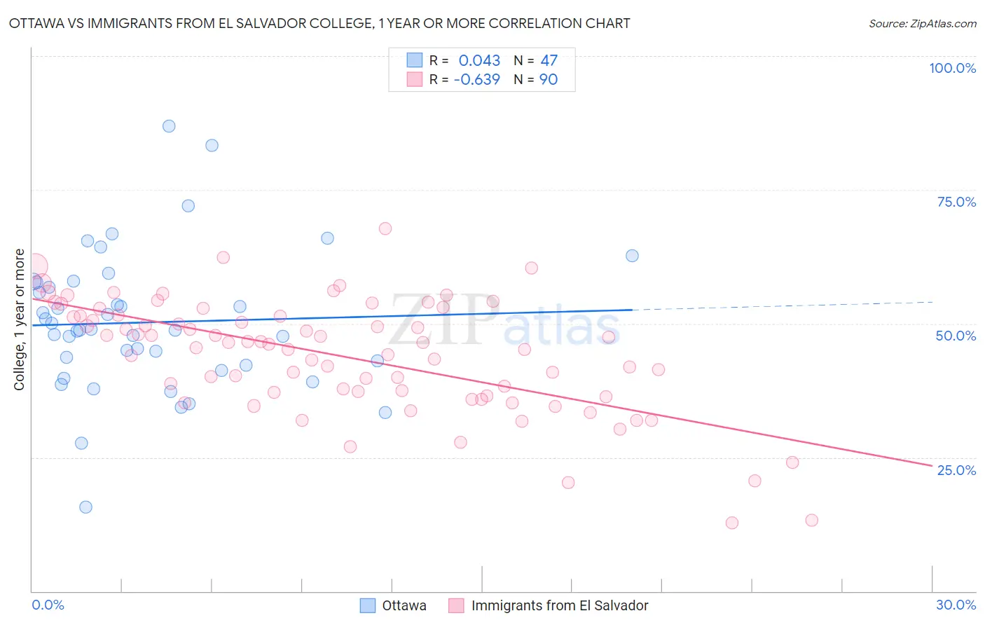 Ottawa vs Immigrants from El Salvador College, 1 year or more