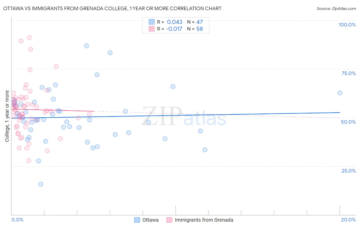 Ottawa vs Immigrants from Grenada College, 1 year or more