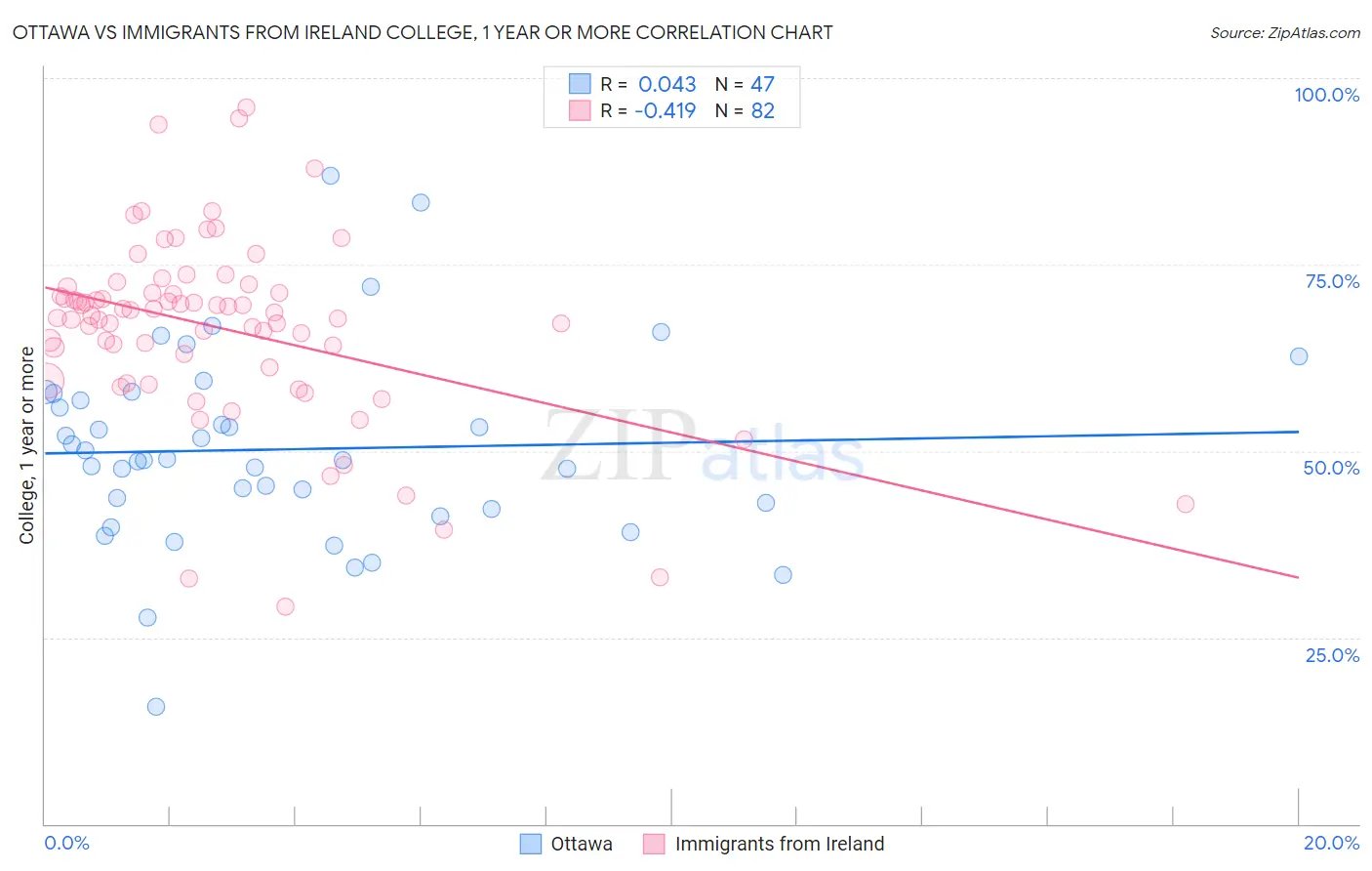 Ottawa vs Immigrants from Ireland College, 1 year or more