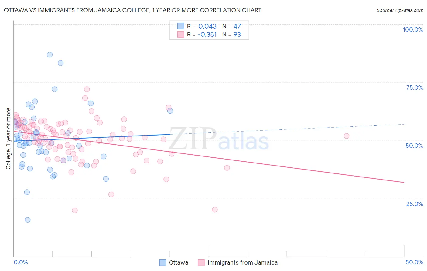 Ottawa vs Immigrants from Jamaica College, 1 year or more