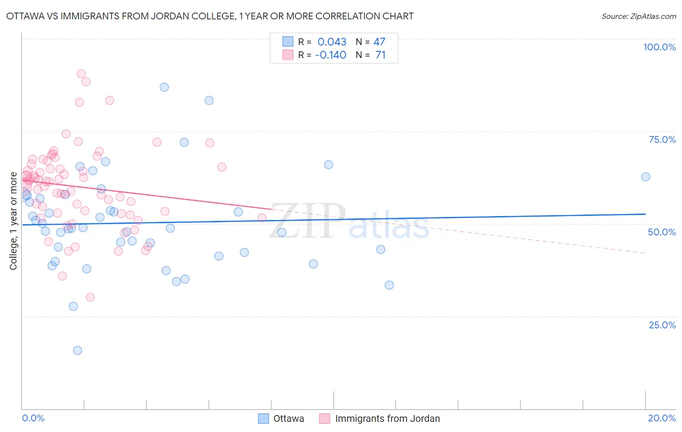 Ottawa vs Immigrants from Jordan College, 1 year or more