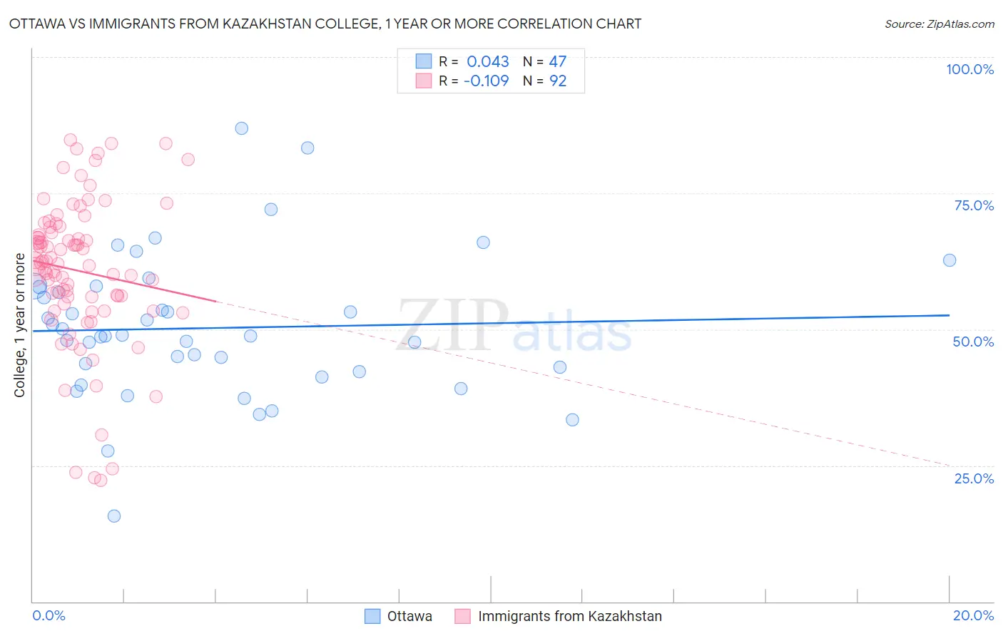 Ottawa vs Immigrants from Kazakhstan College, 1 year or more