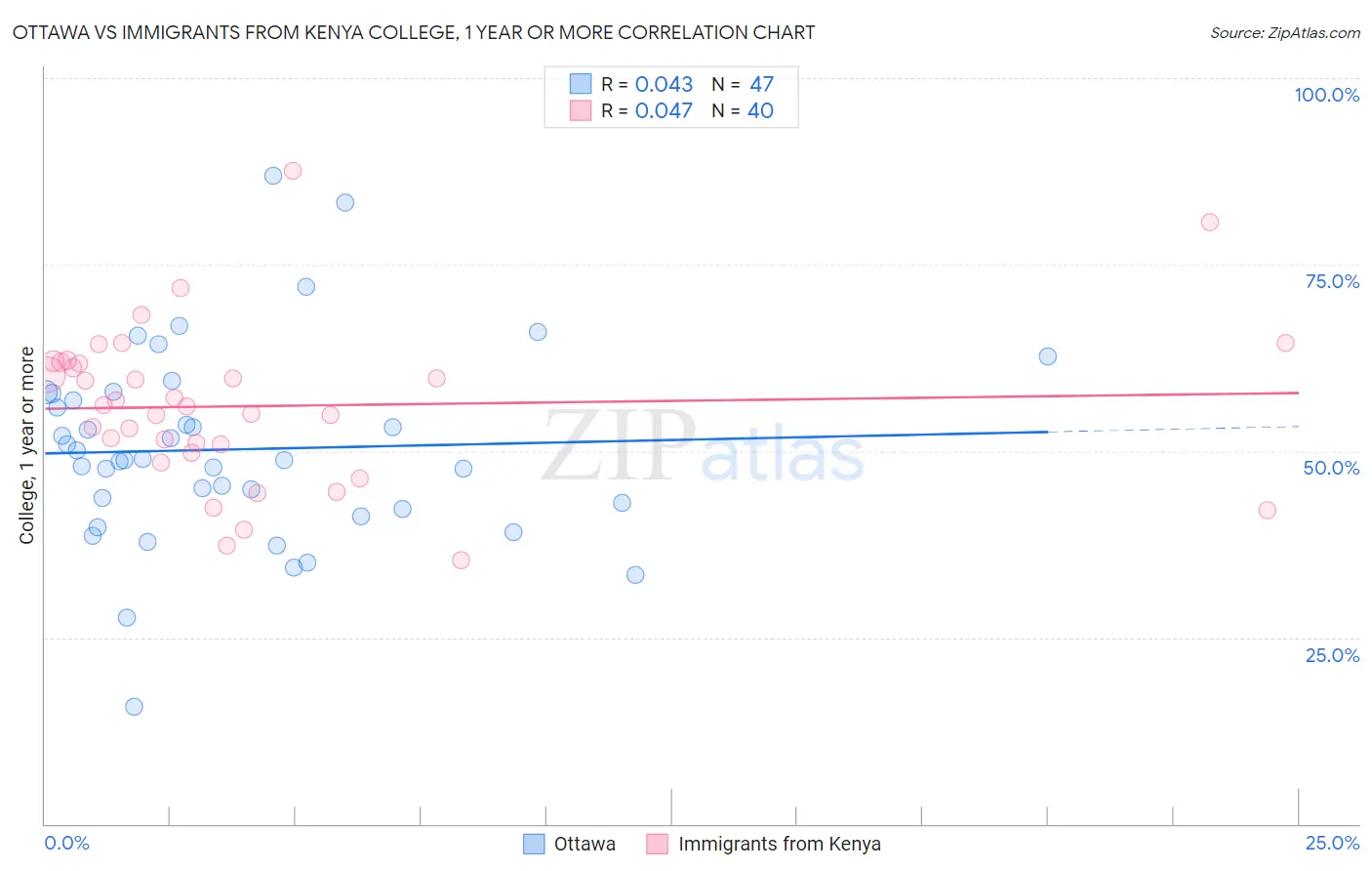 Ottawa vs Immigrants from Kenya College, 1 year or more