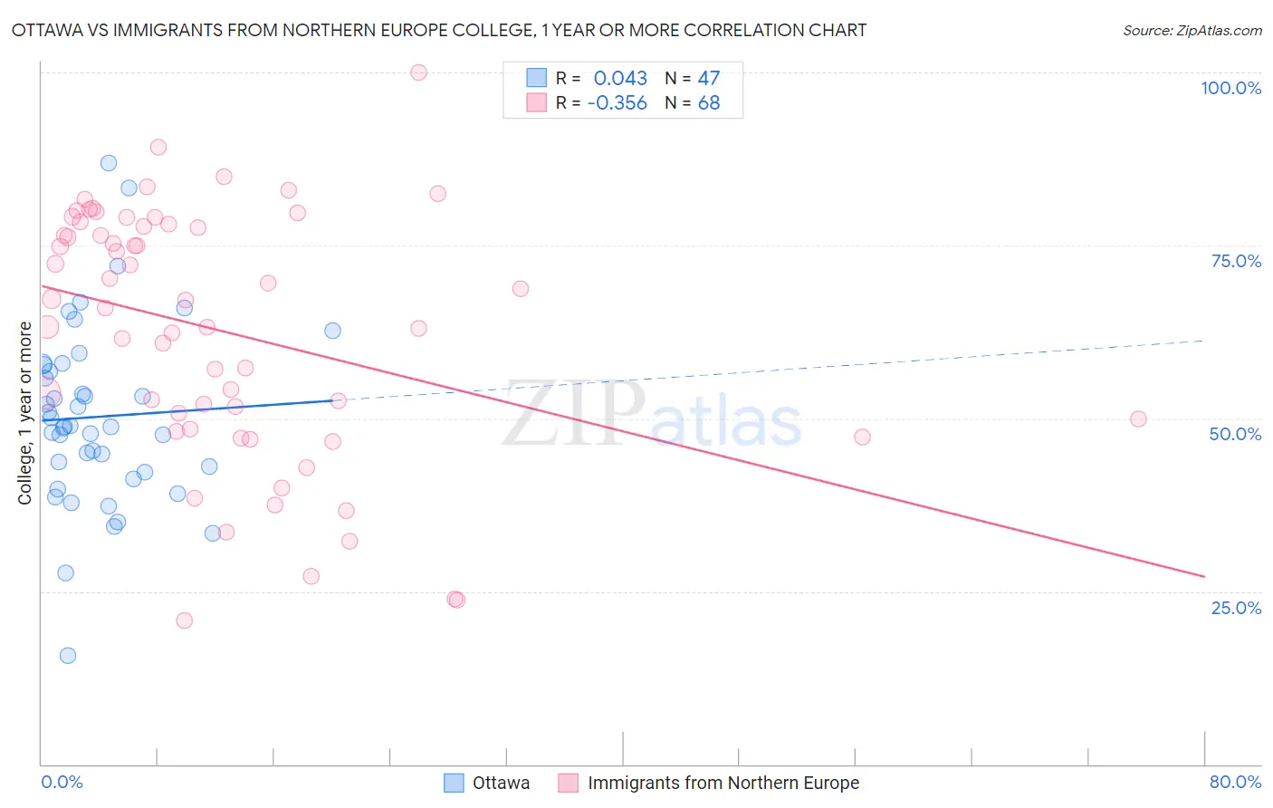 Ottawa vs Immigrants from Northern Europe College, 1 year or more