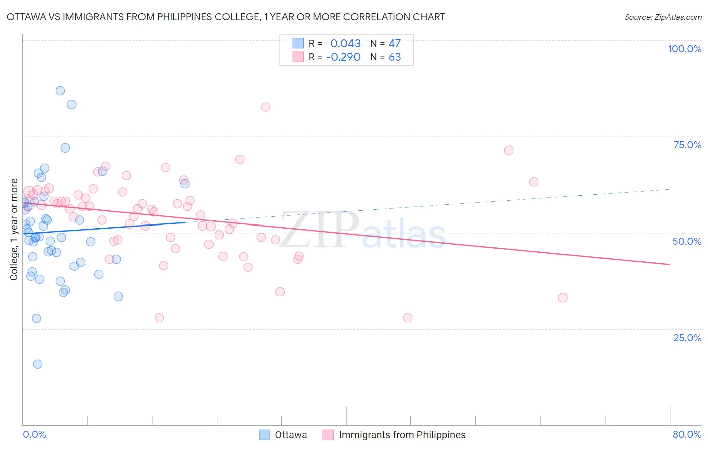 Ottawa vs Immigrants from Philippines College, 1 year or more