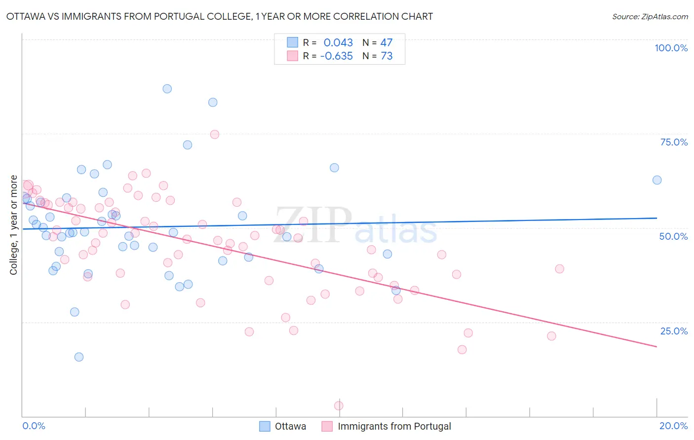 Ottawa vs Immigrants from Portugal College, 1 year or more