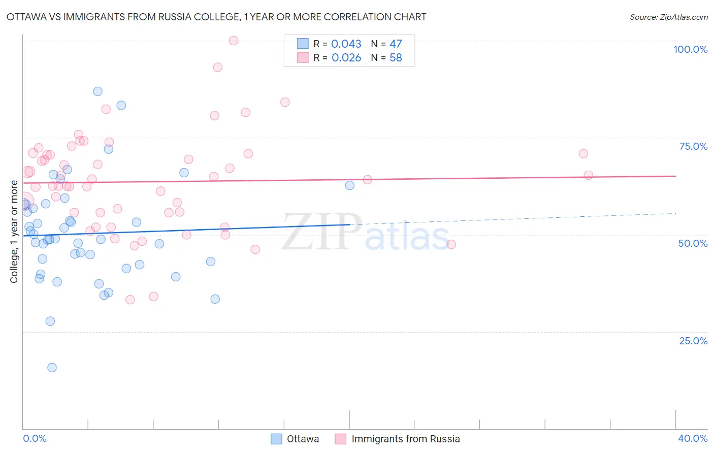 Ottawa vs Immigrants from Russia College, 1 year or more