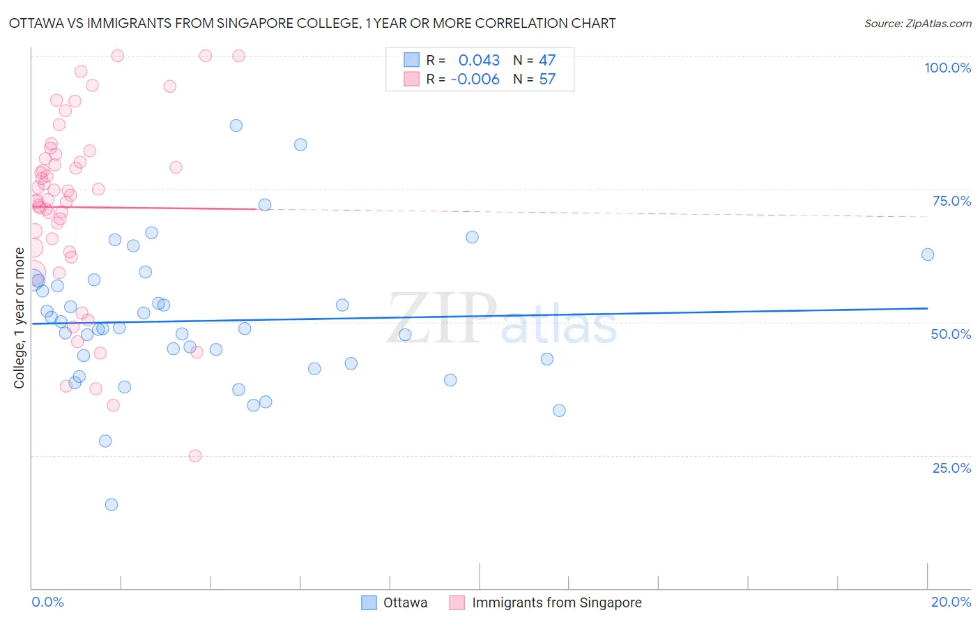 Ottawa vs Immigrants from Singapore College, 1 year or more