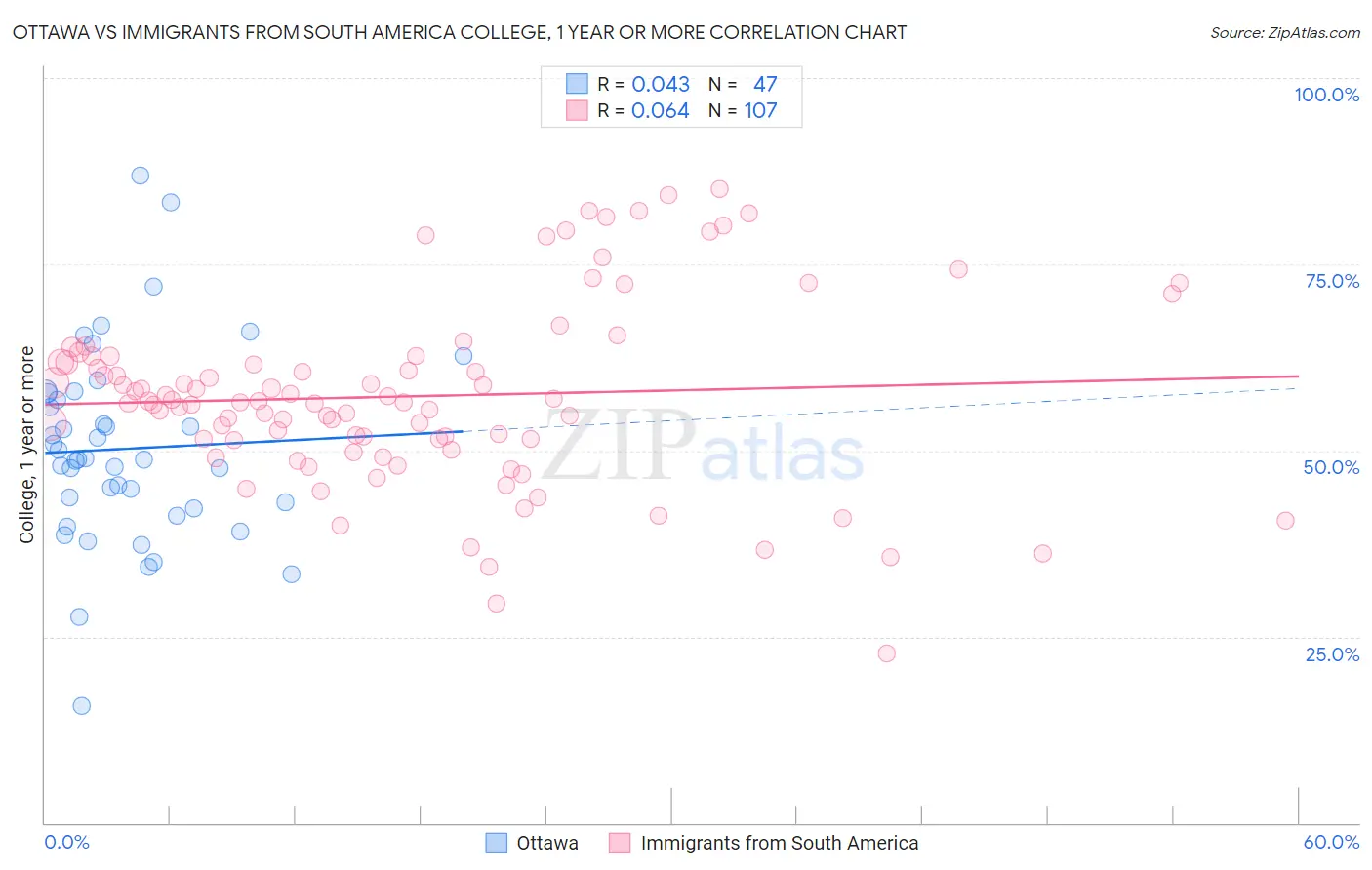 Ottawa vs Immigrants from South America College, 1 year or more