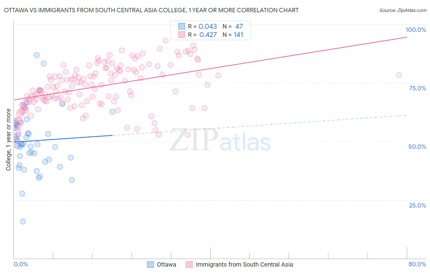 Ottawa vs Immigrants from South Central Asia College, 1 year or more
