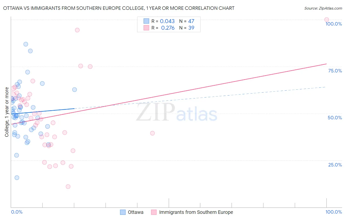 Ottawa vs Immigrants from Southern Europe College, 1 year or more