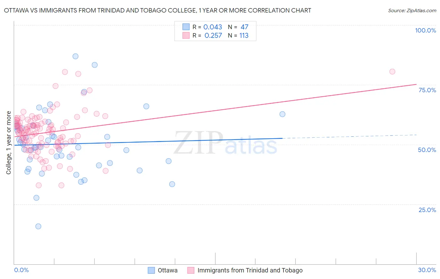 Ottawa vs Immigrants from Trinidad and Tobago College, 1 year or more