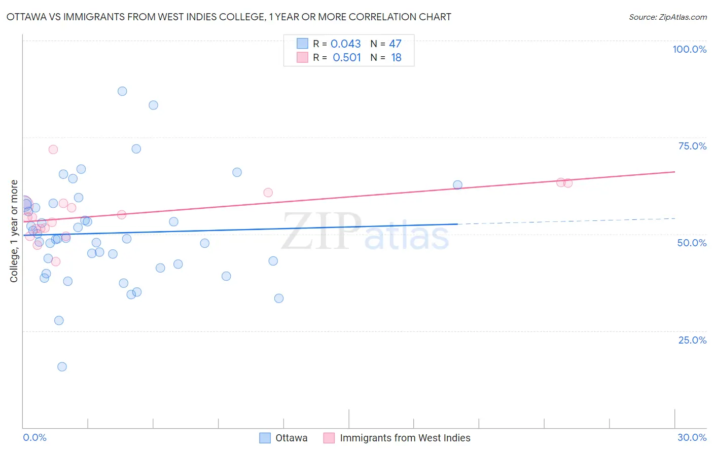 Ottawa vs Immigrants from West Indies College, 1 year or more