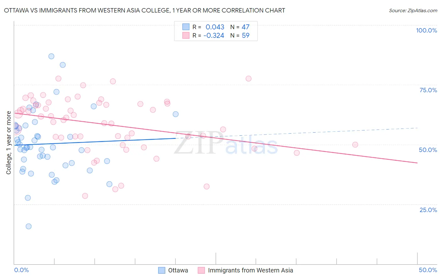 Ottawa vs Immigrants from Western Asia College, 1 year or more