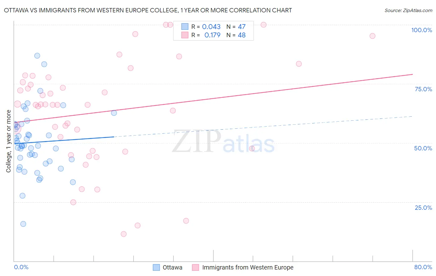 Ottawa vs Immigrants from Western Europe College, 1 year or more