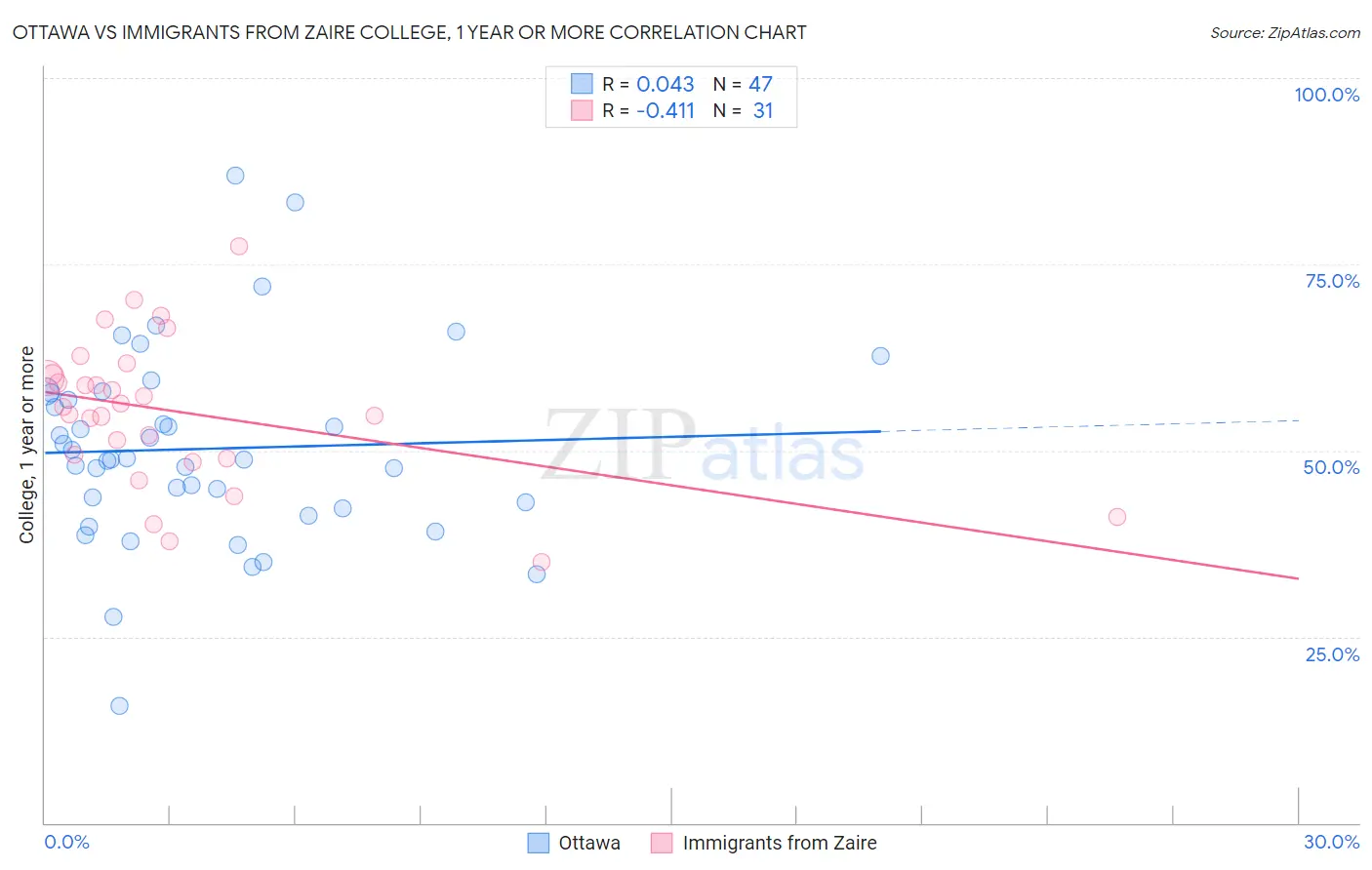 Ottawa vs Immigrants from Zaire College, 1 year or more