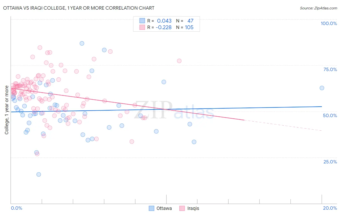 Ottawa vs Iraqi College, 1 year or more