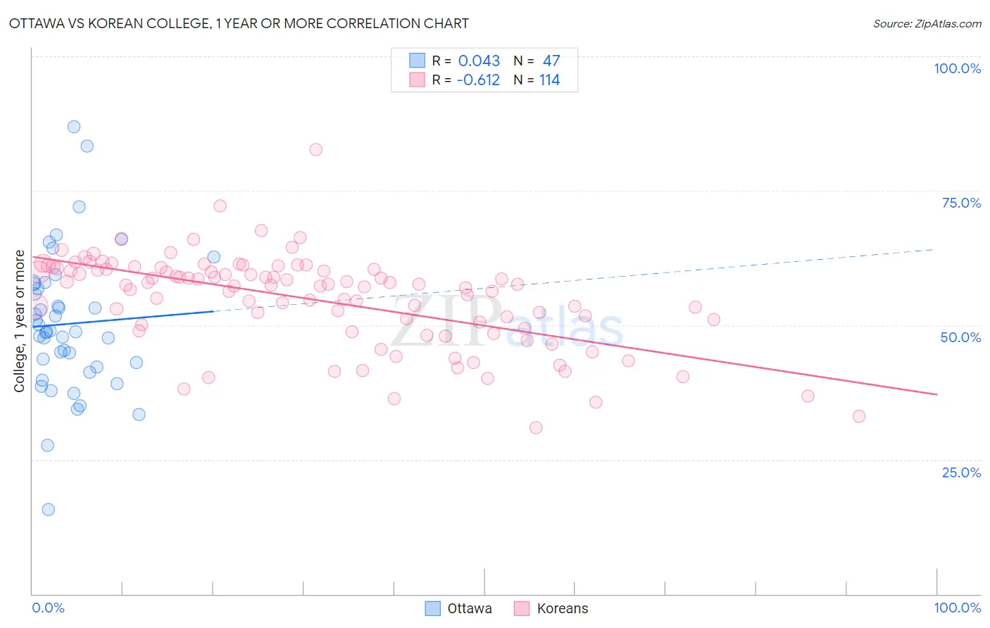 Ottawa vs Korean College, 1 year or more