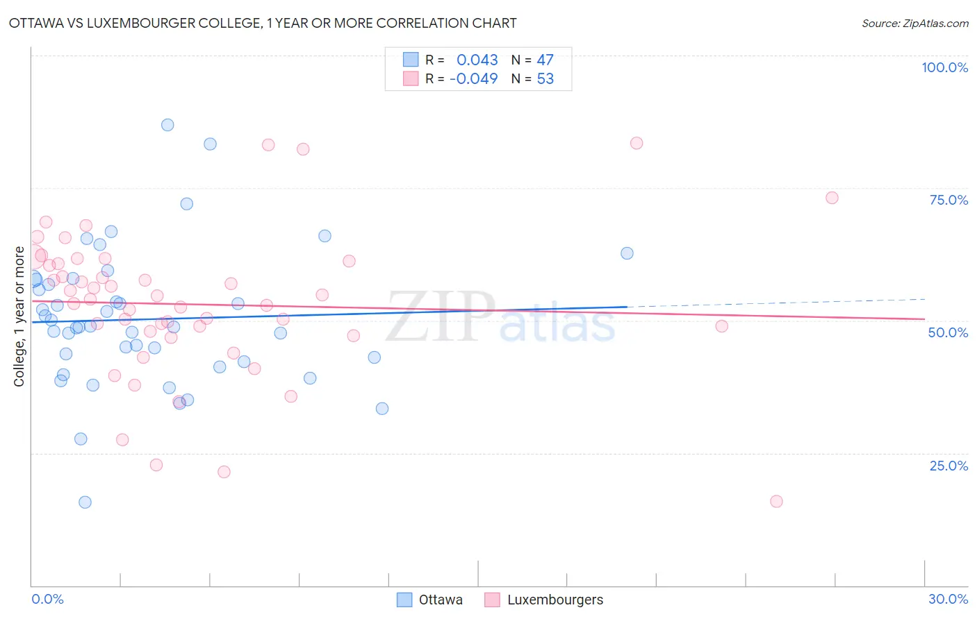 Ottawa vs Luxembourger College, 1 year or more
