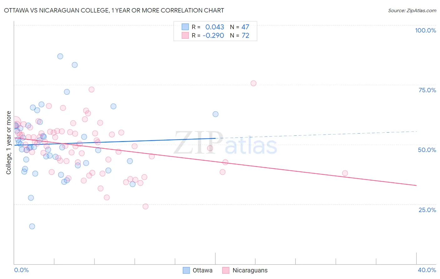 Ottawa vs Nicaraguan College, 1 year or more