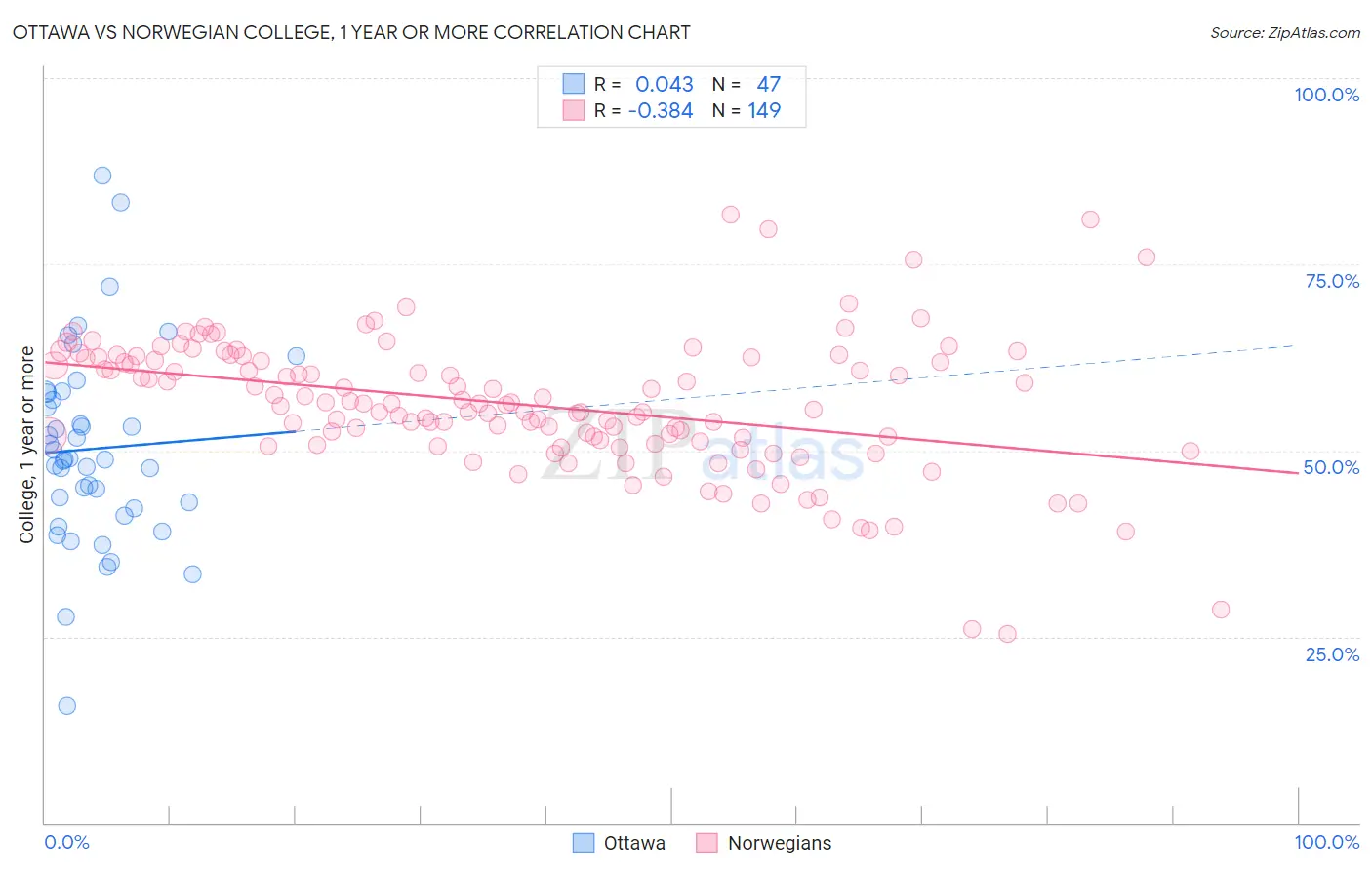Ottawa vs Norwegian College, 1 year or more