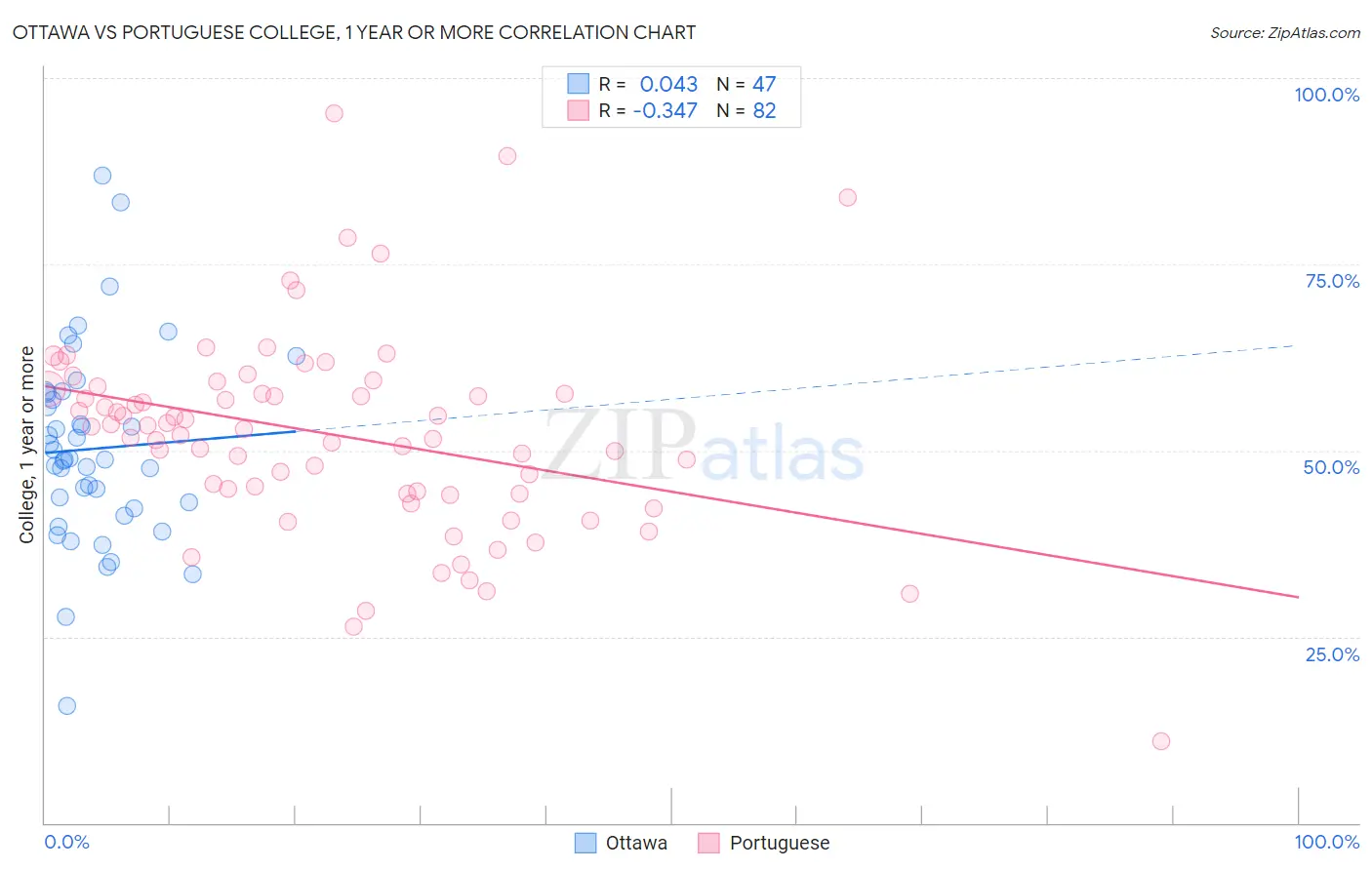 Ottawa vs Portuguese College, 1 year or more