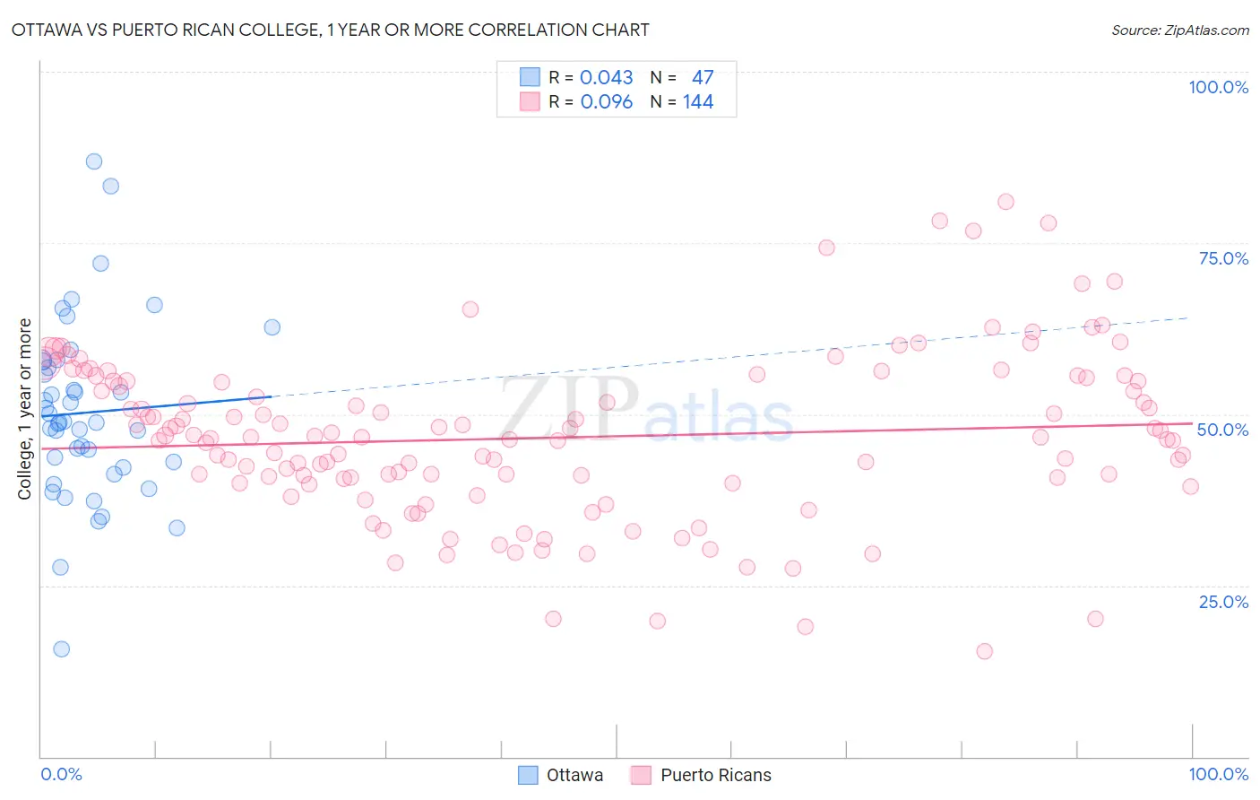 Ottawa vs Puerto Rican College, 1 year or more