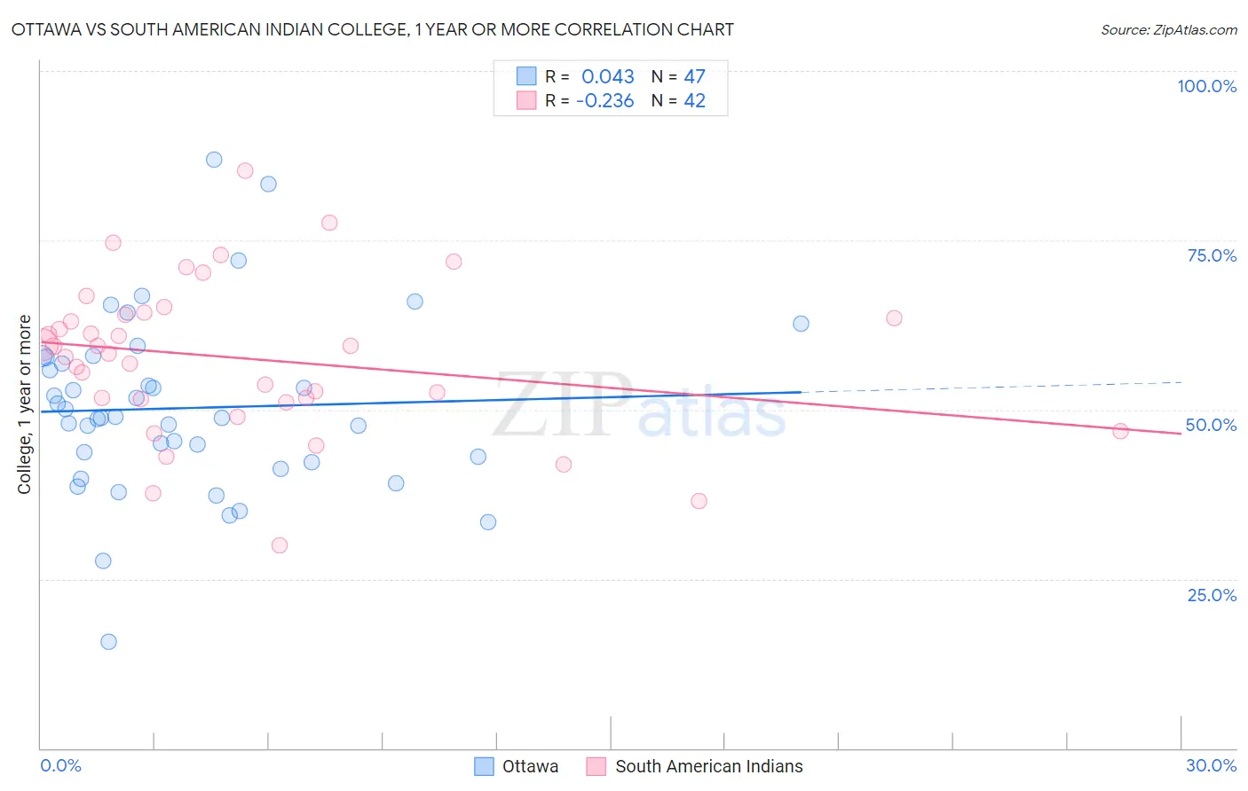 Ottawa vs South American Indian College, 1 year or more