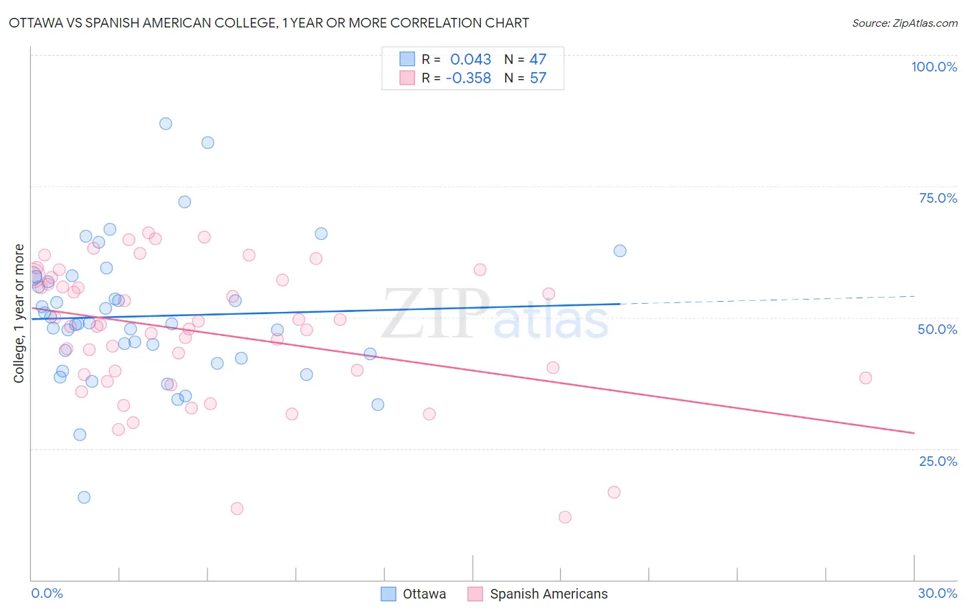 Ottawa vs Spanish American College, 1 year or more