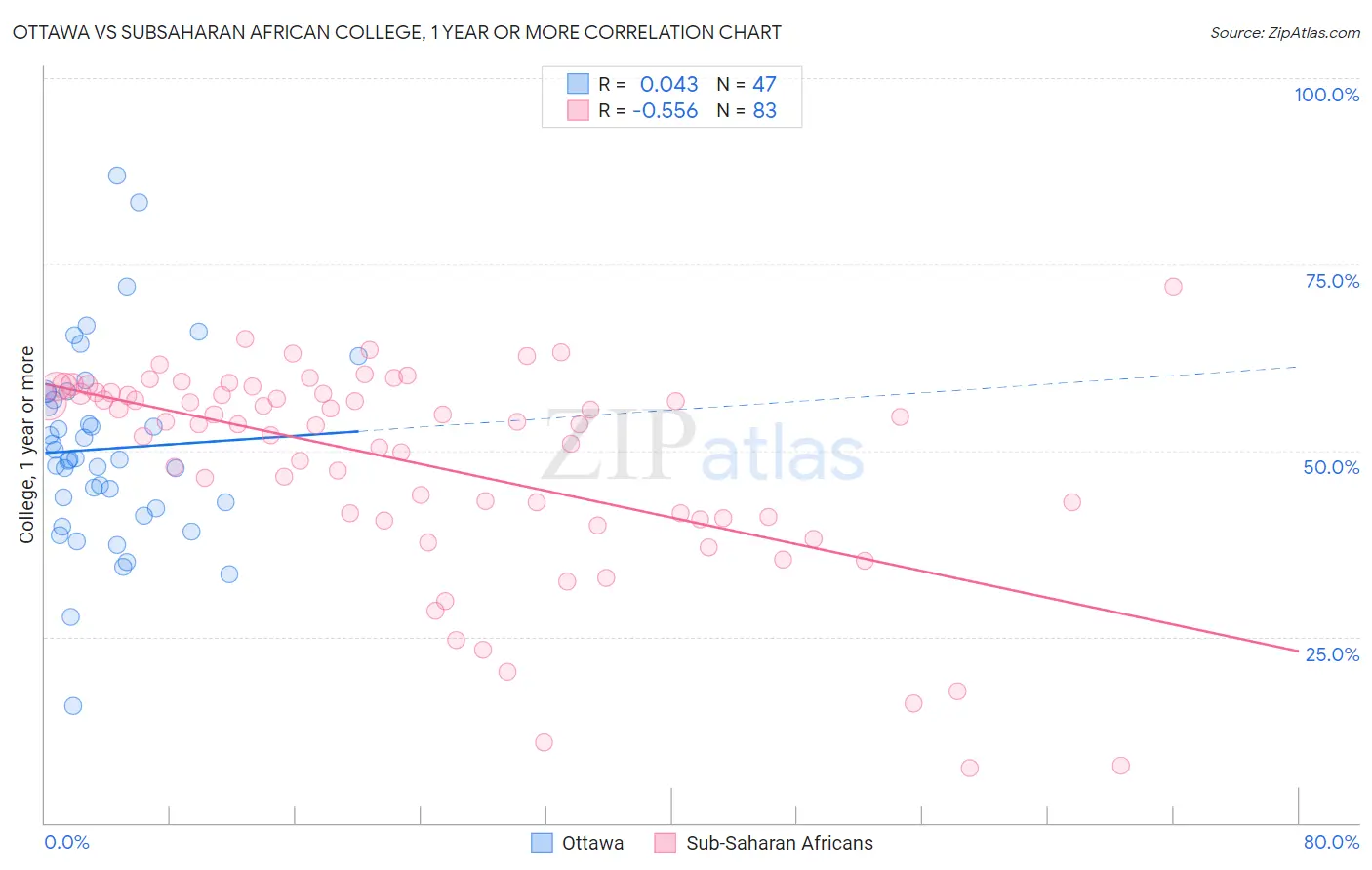 Ottawa vs Subsaharan African College, 1 year or more