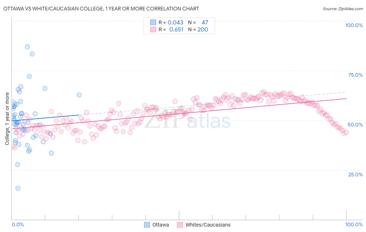 Ottawa vs White/Caucasian College, 1 year or more