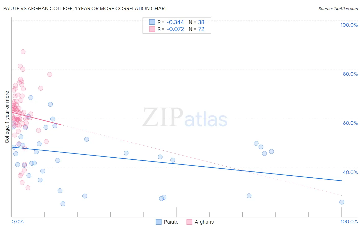 Paiute vs Afghan College, 1 year or more