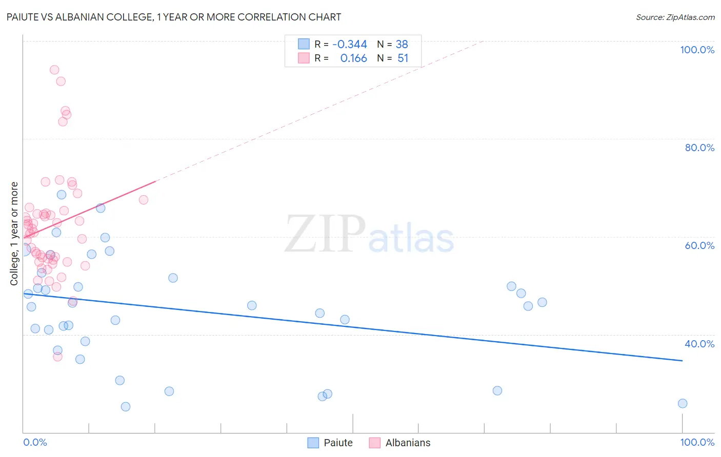 Paiute vs Albanian College, 1 year or more