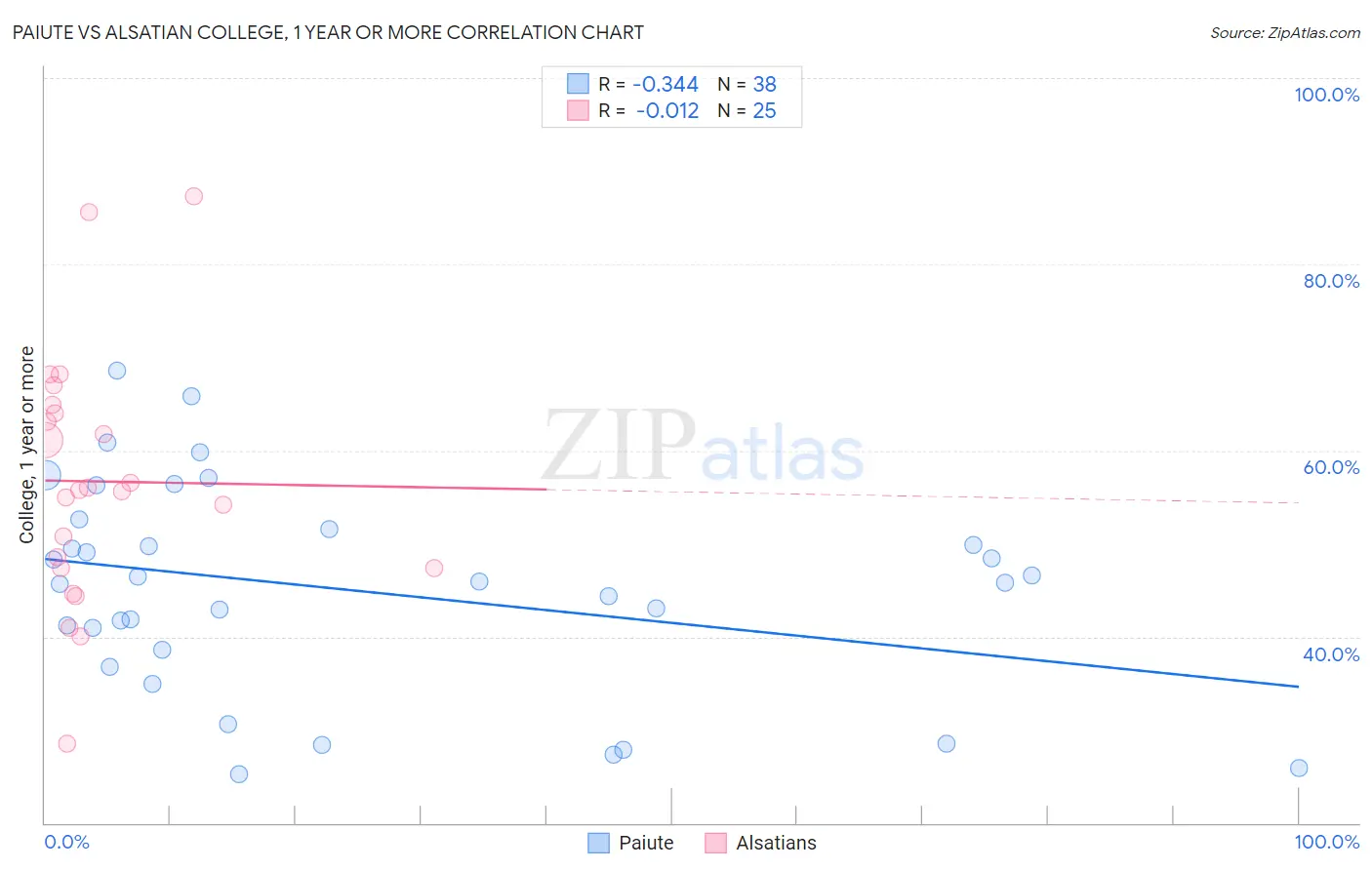 Paiute vs Alsatian College, 1 year or more