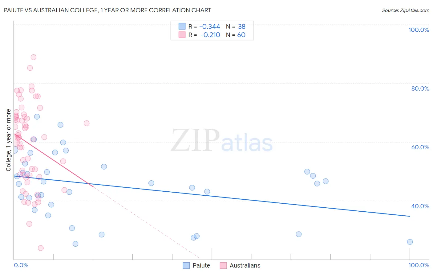 Paiute vs Australian College, 1 year or more